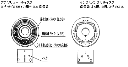 ディスク構成図