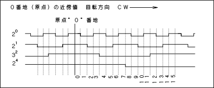 グレーコード波形