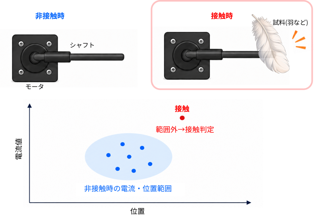 シャフト回転中の接触検知の原理